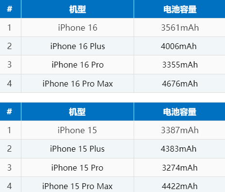 睢县苹果16电池维修分享iPhone16系列电池容量是多少 